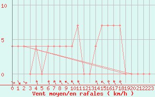 Courbe de la force du vent pour Salzburg / Freisaal