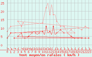 Courbe de la force du vent pour Diepholz