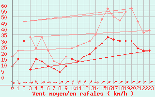 Courbe de la force du vent pour Poitiers (86)