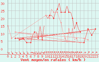 Courbe de la force du vent pour Shoream (UK)