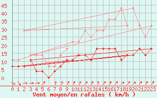 Courbe de la force du vent pour Beitem (Be)