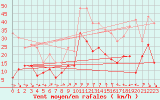 Courbe de la force du vent pour Ste (34)