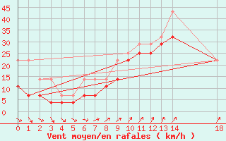 Courbe de la force du vent pour Karlskrona-Soderstjerna