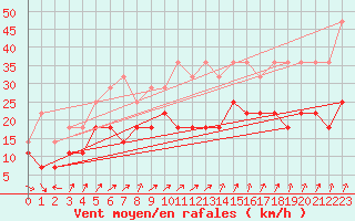 Courbe de la force du vent pour Ernage (Be)