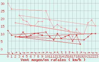 Courbe de la force du vent pour Solenzara - Base arienne (2B)