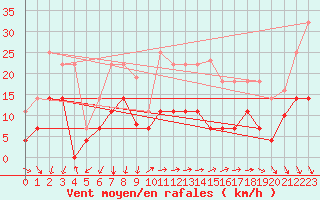 Courbe de la force du vent pour El Arenosillo