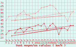 Courbe de la force du vent pour Boulogne (62)
