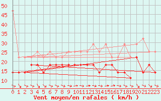 Courbe de la force du vent pour Stoetten