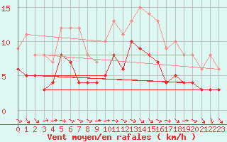 Courbe de la force du vent pour Niort (79)