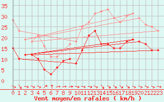Courbe de la force du vent pour Rodez (12)