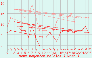 Courbe de la force du vent pour Tours (37)