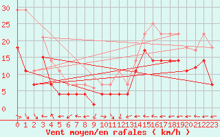 Courbe de la force du vent pour Fortun