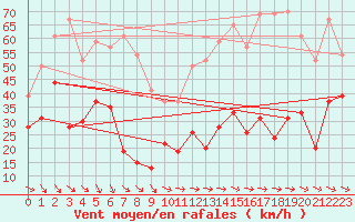 Courbe de la force du vent pour La Ciotat / Bec de l