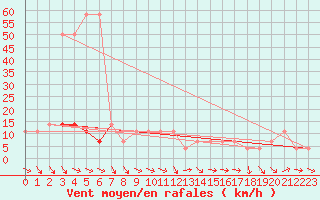 Courbe de la force du vent pour Mallnitz Ii