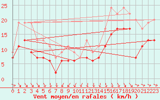 Courbe de la force du vent pour Pointe de Socoa (64)