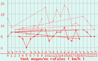 Courbe de la force du vent pour Strasbourg (67)