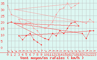 Courbe de la force du vent pour La Ciotat / Bec de l