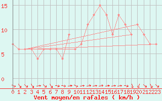 Courbe de la force du vent pour Herstmonceux (UK)