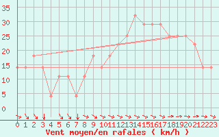 Courbe de la force du vent pour Bratislava-Koliba