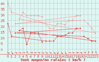 Courbe de la force du vent pour Baza Cruz Roja