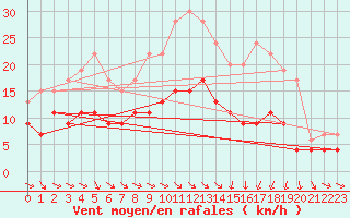 Courbe de la force du vent pour Montauban (82)