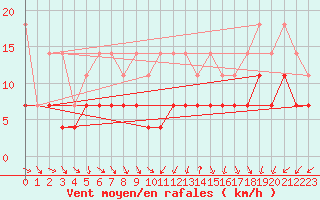 Courbe de la force du vent pour Terschelling Hoorn
