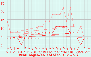 Courbe de la force du vent pour Fribourg (All)