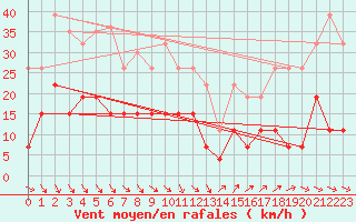 Courbe de la force du vent pour Ste (34)