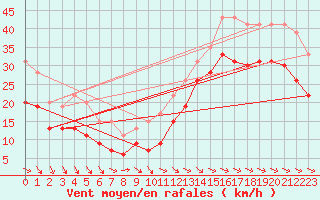 Courbe de la force du vent pour La Rochelle - Aerodrome (17)