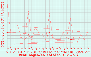 Courbe de la force du vent pour Lista Fyr