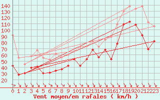 Courbe de la force du vent pour Cap Bar (66)