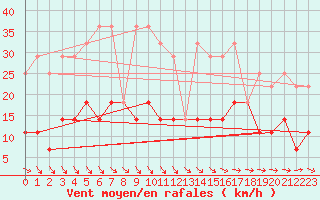 Courbe de la force du vent pour Malaa-Braennan