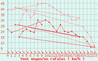 Courbe de la force du vent pour West Freugh