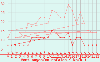 Courbe de la force du vent pour De Bilt (PB)