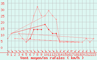 Courbe de la force du vent pour Gorgova