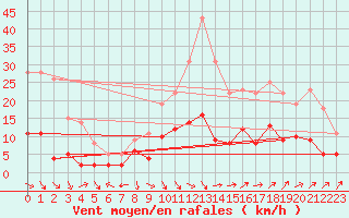 Courbe de la force du vent pour Auch (32)