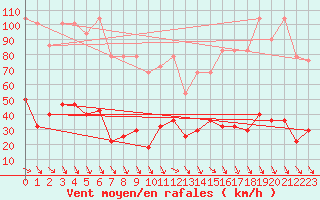 Courbe de la force du vent pour Schmittenhoehe