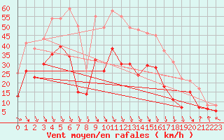 Courbe de la force du vent pour Avignon (84)