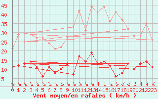 Courbe de la force du vent pour Langres (52) 