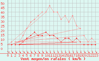 Courbe de la force du vent pour Dagloesen