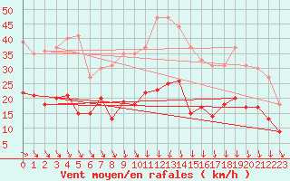 Courbe de la force du vent pour Belm