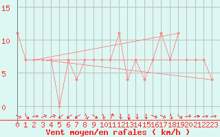 Courbe de la force du vent pour Virtsu