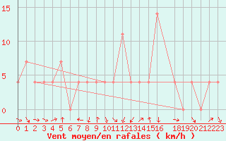 Courbe de la force du vent pour Bad Aussee