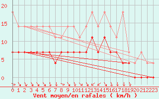 Courbe de la force du vent pour Diepenbeek (Be)