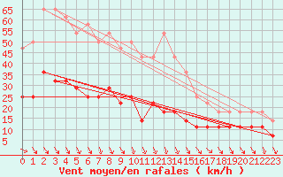 Courbe de la force du vent pour Skagsudde