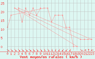 Courbe de la force du vent pour Seibersdorf