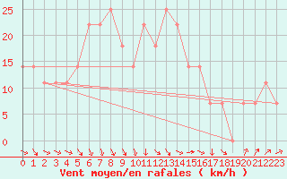 Courbe de la force du vent pour Karlstad Flygplats