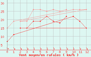 Courbe de la force du vent pour Ijmuiden