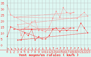 Courbe de la force du vent pour Millau - Soulobres (12)