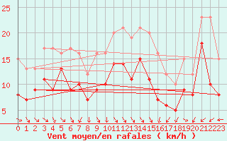 Courbe de la force du vent pour Dunkerque (59)